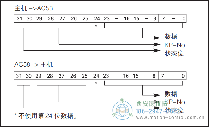 AC58-Interbus光電絕對值通用編碼器數(shù)據(jù)格式 K2/K3 - 西安德伍拓自動(dòng)化傳動(dòng)系統(tǒng)有限公司