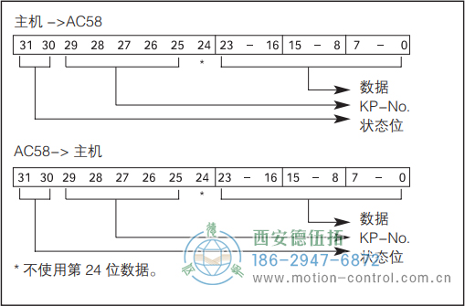 AC61_Interbus光電絕對(duì)值通用編碼器數(shù)據(jù)格式 - 西安德伍拓自動(dòng)化傳動(dòng)系統(tǒng)有限公司