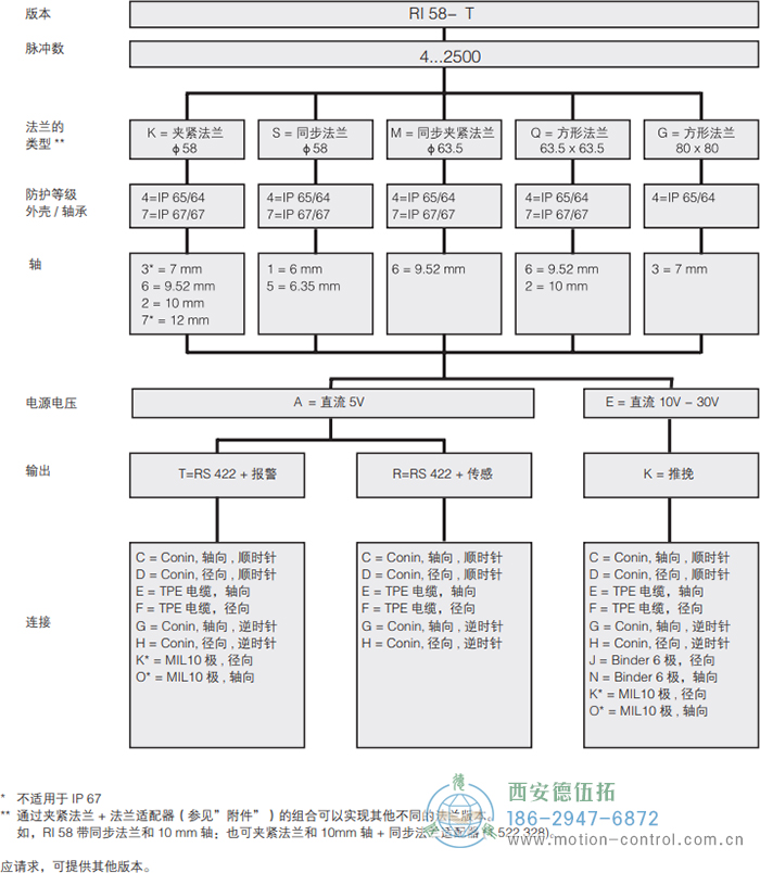 RI58-O/RI58-T實(shí)心軸光電增量通用編碼器外形及安裝尺寸(標(biāo)準(zhǔn)型 RI58-T) - 西安德伍拓自動化傳動系統(tǒng)有限公司