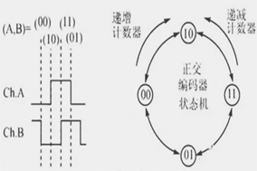 你知道編碼器如何編碼的嗎？ - 德國Hengstler(亨士樂)授權(quán)代理