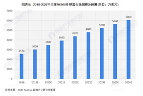 全球MEMS傳感器保持超過10%的速度快速增長 - 德國Hengstler(亨士樂)授權(quán)代理