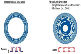 為什么選擇使用絕對(duì)值編碼器？ - 德國(guó)Hengstler(亨士樂(lè))授權(quán)代理
