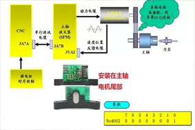 數(shù)控機(jī)床加工中心主軸定位故障維修案例分享。 - 德國(guó)Hengstler(亨士樂(lè))授權(quán)代理