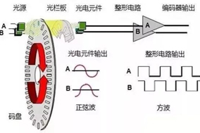 工業(yè)自動(dòng)化中使用的不同類(lèi)型電機(jī)編碼器的工作原理 - 德國(guó)Hengstler(亨士樂(lè))授權(quán)代理