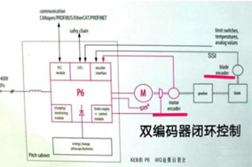 編碼器開環(huán)與閉環(huán)之間有什么區(qū)別？ - 德國Hengstler(亨士樂)授權(quán)代理