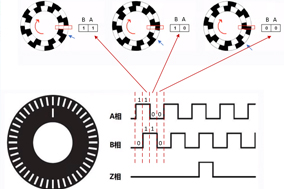 編碼器的計數(shù)原理與電機(jī)測速原理。 - 德國Hengstler(亨士樂)授權(quán)代理