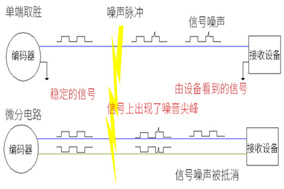 光電編碼器布線的幾個(gè)基本準(zhǔn)則。 - 德國(guó)Hengstler(亨士樂(lè))授權(quán)代理