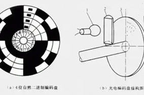 淺談二進(jìn)制編碼器的特點(diǎn)與原理。 - 德國Hengstler(亨士樂)授權(quán)代理