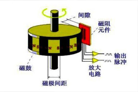 磁式編碼器磁鐵的固定方法 - 德國Hengstler(亨士樂)授權(quán)代理