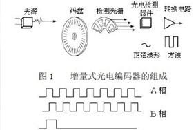 怎么解光電編碼器輸出有雜波的問(wèn)題？ - 德國(guó)Hengstler(亨士樂(lè))授權(quán)代理