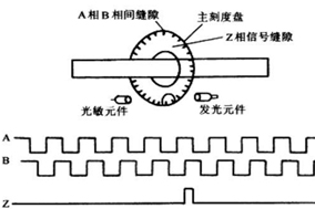 聊一聊增量編碼器的ABZ通道。 - 德國(guó)Hengstler(亨士樂(lè))授權(quán)代理