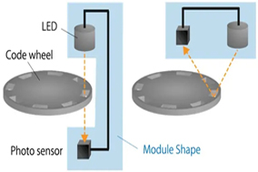 光電編碼器：原理、特點(diǎn)及應(yīng)用概述 - 德國Hengstler(亨士樂)授權(quán)代理