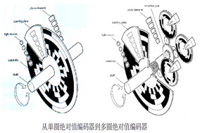 解析絕對(duì)式編碼器的多圈位數(shù)：定義、意義與應(yīng)用 - 德國(guó)Hengstler(亨士樂(lè))授權(quán)代理