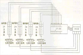 拉繩位移傳感器在船舶油缸上同步控制的應(yīng)用 - 德國(guó)Hengstler(亨士樂(lè))授權(quán)代理