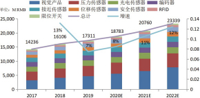 圖 2 2017~2022E 傳感器市場(chǎng)變化