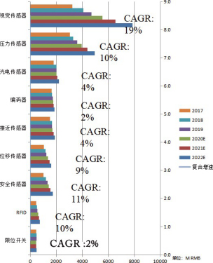 圖 3 2017~2022 傳感器市場(chǎng)變化