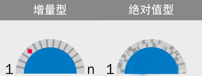 為什么選擇使用絕對值編碼器？