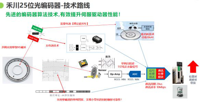 論磁編碼器與光編編碼器的當(dāng)下和未來