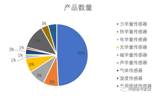 一旦受到制裁，90%以上的中國傳感器公司將倒閉！