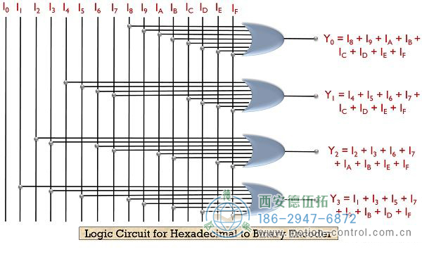 什么是編碼器？帶真值表和邏輯電路的編碼器的定義和類型。