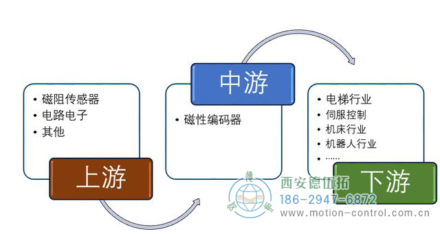 編碼器在自動(dòng)化行業(yè)應(yīng)用比例還在逐年攀升。