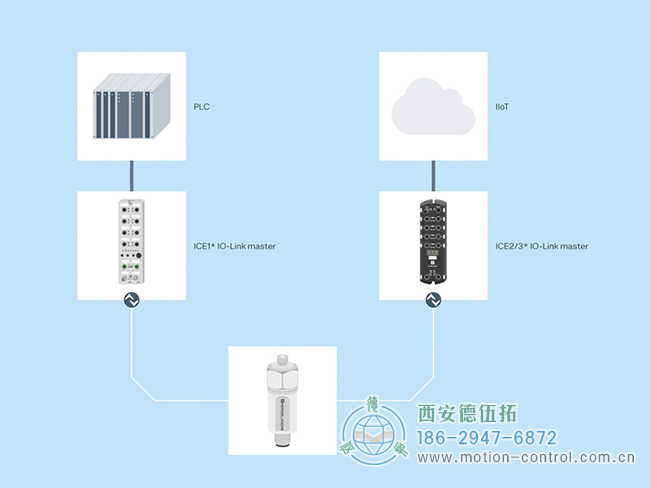 通過 IO-Link 主站，振動傳感器的測量數(shù)據(jù)可以傳輸?shù)?PLC 或用于工業(yè) 4.0 應(yīng)用。