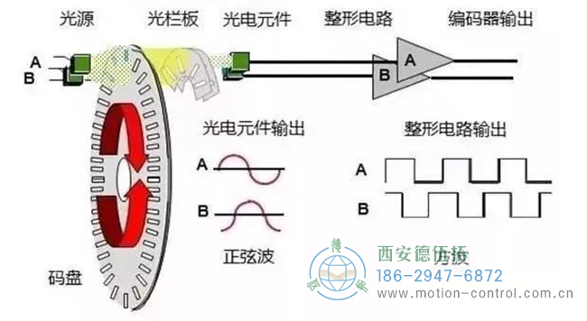 電機(jī)編碼器是如何工作的？