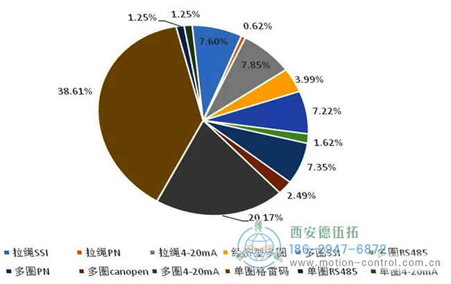 從公司復(fù)工后大量的積壓訂單分析，我們也能看到當(dāng)前國(guó)內(nèi)工控市場(chǎng)編碼器的需求熱點(diǎn)有哪些。