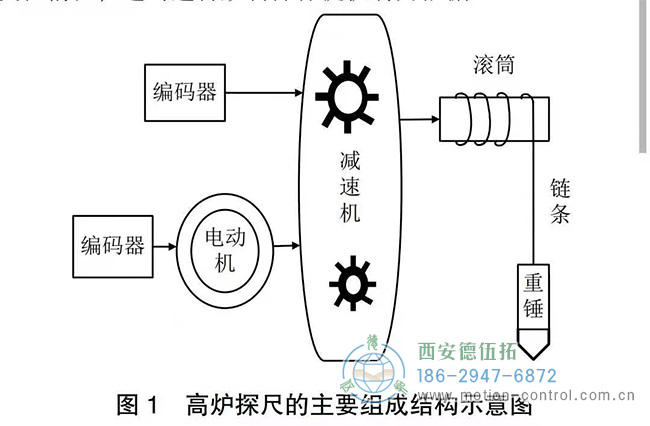 高爐探尺編碼器的測(cè)量精度提高有什么方法嗎？