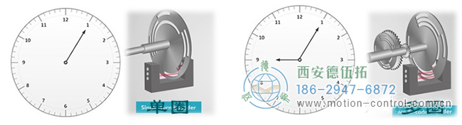 淺談單圈絕對值編碼器與多圈絕對值編碼器。
