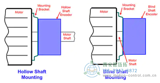 圖4：空心或盲軸結(jié)構(gòu)的旋轉(zhuǎn)編碼器用于安裝在電機(jī)或其他機(jī)電設(shè)備上。