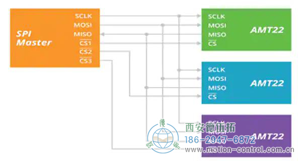 圖1:SPI協(xié)議為時鐘和數(shù)據(jù)使用公共連接，而芯片選擇使用私有連接