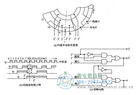 V掃描的電刷布置和掃描邏輯電路