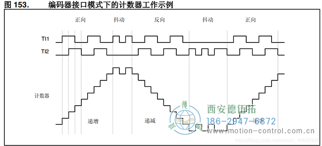 電機(jī)轉(zhuǎn)動(dòng)時(shí)產(chǎn)生A、B兩相信號(hào)通過(guò)TI1、TI2輸入到TIM3