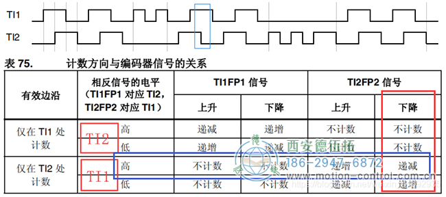 假設(shè)計(jì)數(shù)器遞減時(shí)電機(jī)反向轉(zhuǎn)動(dòng)，則可判斷此時(shí)電機(jī)反轉(zhuǎn)