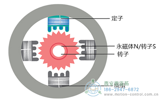 步進(jìn)電機(jī)需要配合編碼器使用嗎？