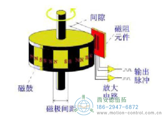 磁性編碼器的主要部分由磁阻傳感器、磁鼓和信號(hào)處理終端組成