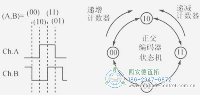 你知道編碼器如何編碼的嗎？