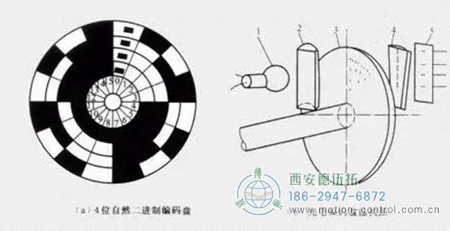 淺談二進(jìn)制編碼器的特點與原理。