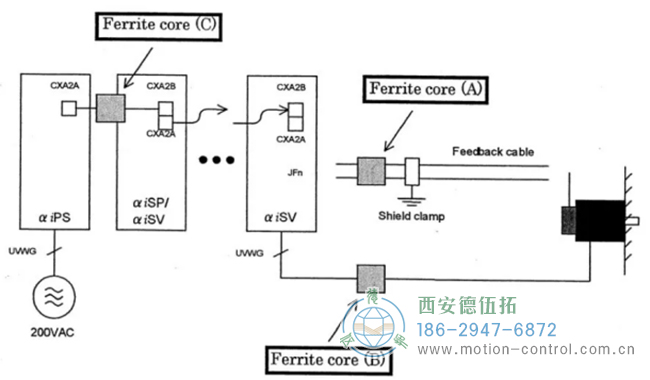 當位置 A 還無法完全避免編碼器報警發(fā)生時，增加磁環(huán)