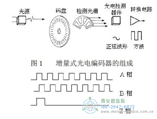 圖為光電編碼器輸出的正常波形