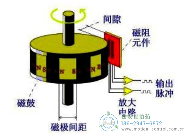 磁性編碼器主要由磁阻傳感器、磁鼓和信號處理電路組成示意圖