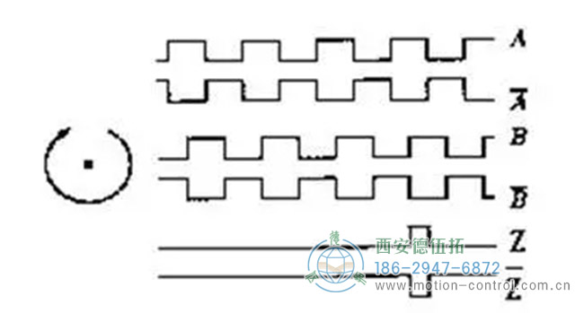 圖為增量編碼器A，B，Z相信號(hào)的波形圖